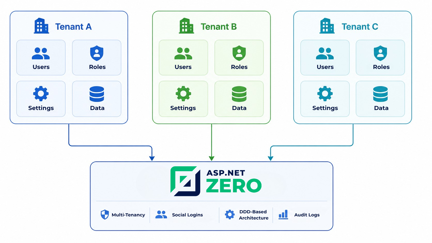 ASP.NET Zero Multi Tenant SaaS Architecture
