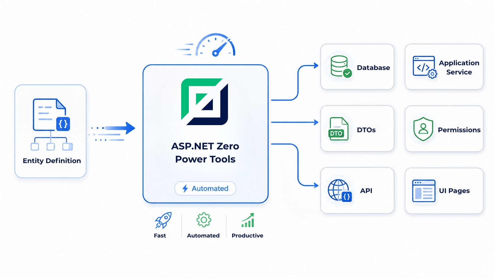 ASP.NET Zero Power Tools Code Generation