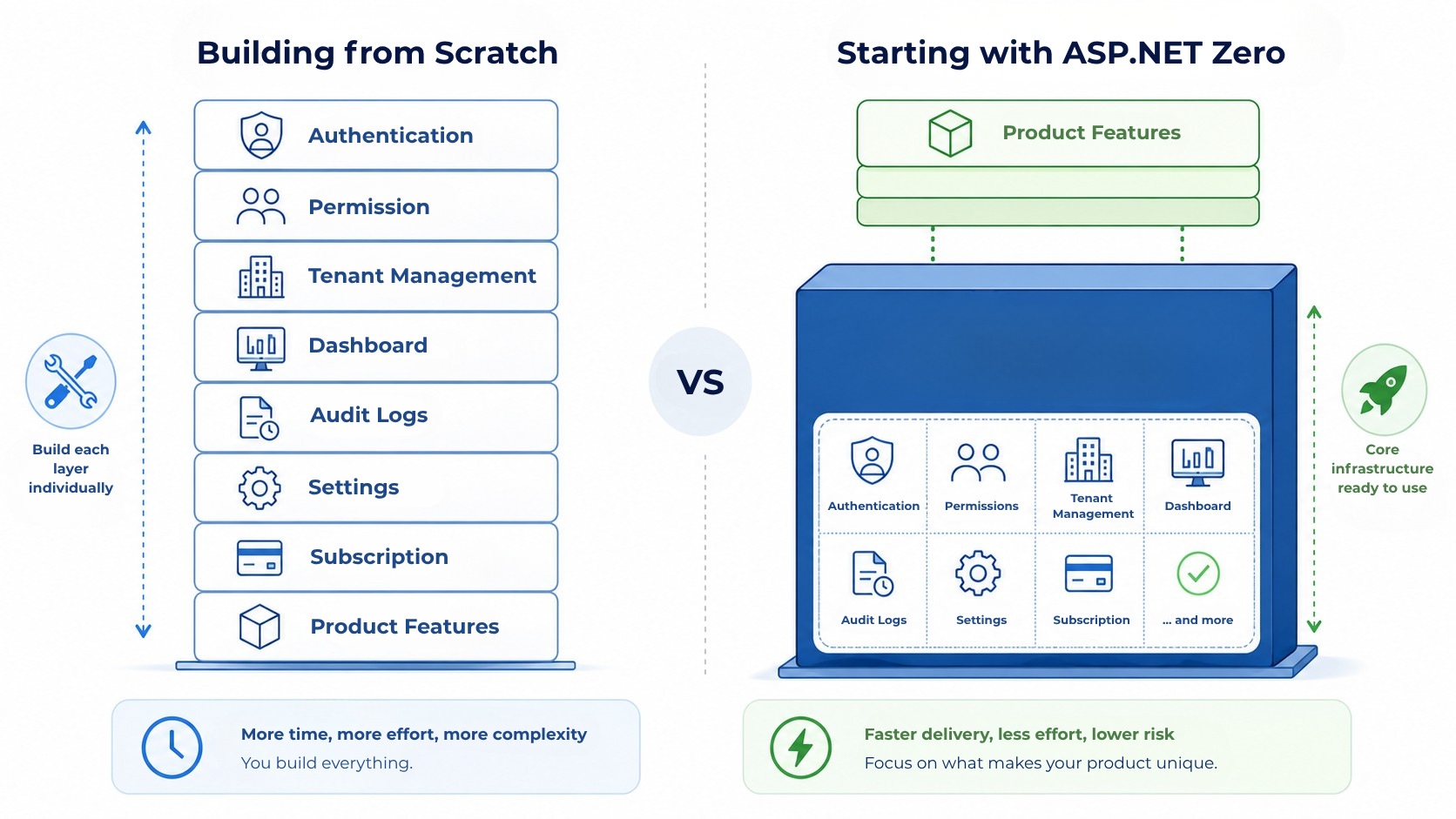 Build SaaS from Scratch vs ASP.NET Zero