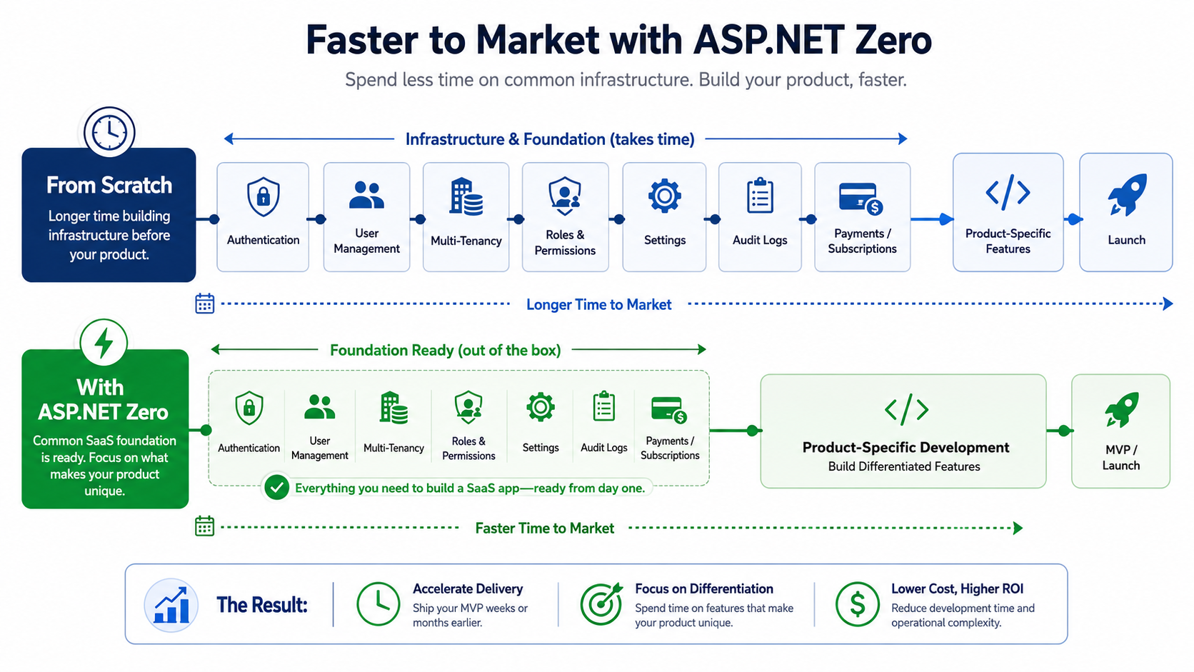 SaaS MVP Timeline ASP.NET Zero