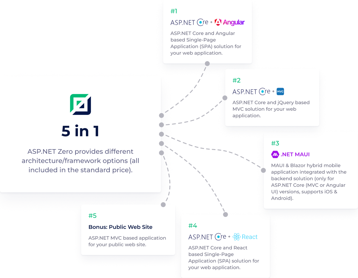 One ASP.NET Zero solution: Angular, React and MVC & jQuery web UIs, a public website, and a .NET MAUI (Blazor Hybrid) mobile app
