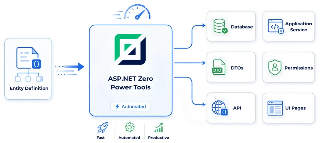 Power Tools turns an entity definition into database migrations, application services, DTOs, permissions, API endpoints and UI pages